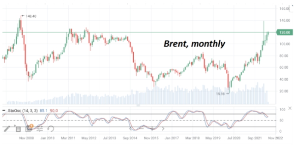 С начала недели нефть марки Brent консолидируется возле отметки $120/барр